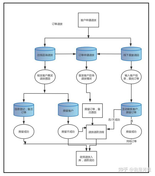 客服工作基本流程圖 節(jié)能管理服務